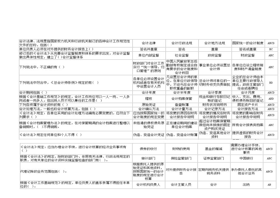 会计上岗证相关资料.docx_第1页