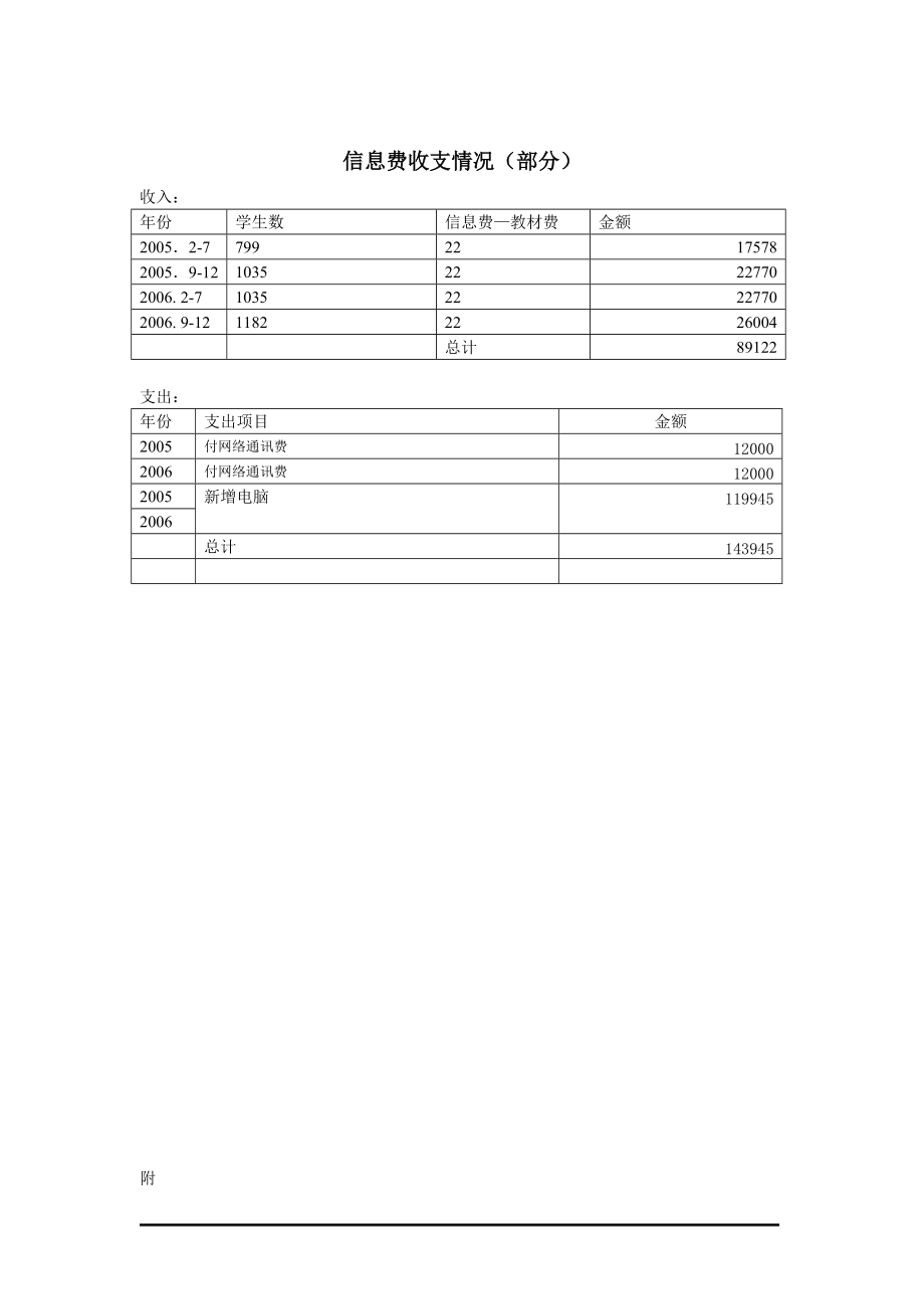 信息费收支情况(部分).docx_第1页