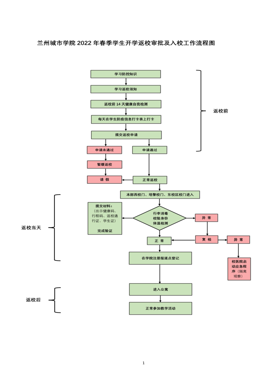 2022《学生开学返校审批及入校工作流程图》.docx_第1页