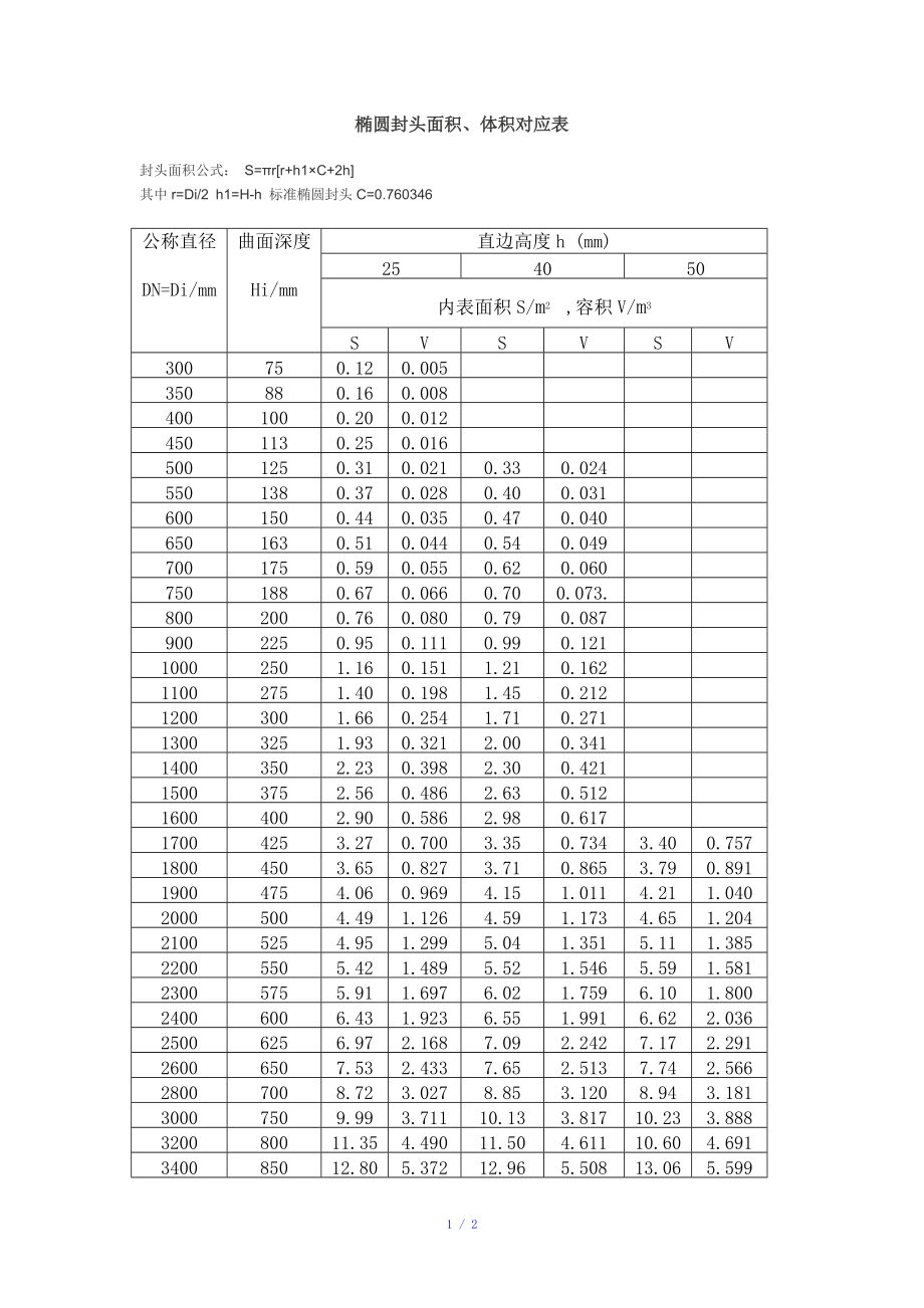 椭圆封头面积、体积对应表参考模板.doc_第1页