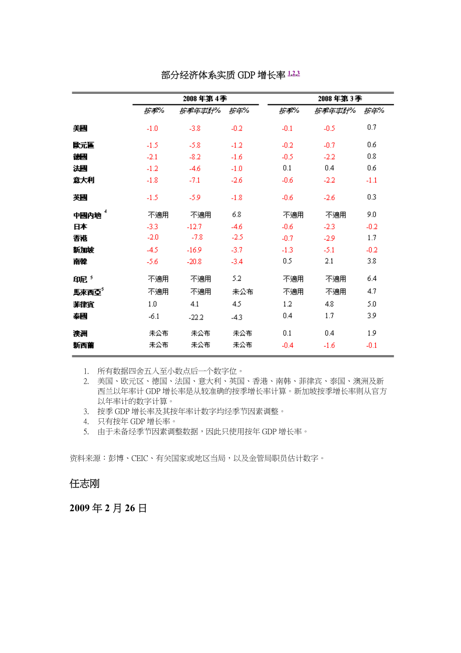 从GDP统计数字看全球金融危机的严重程度.docx_第3页