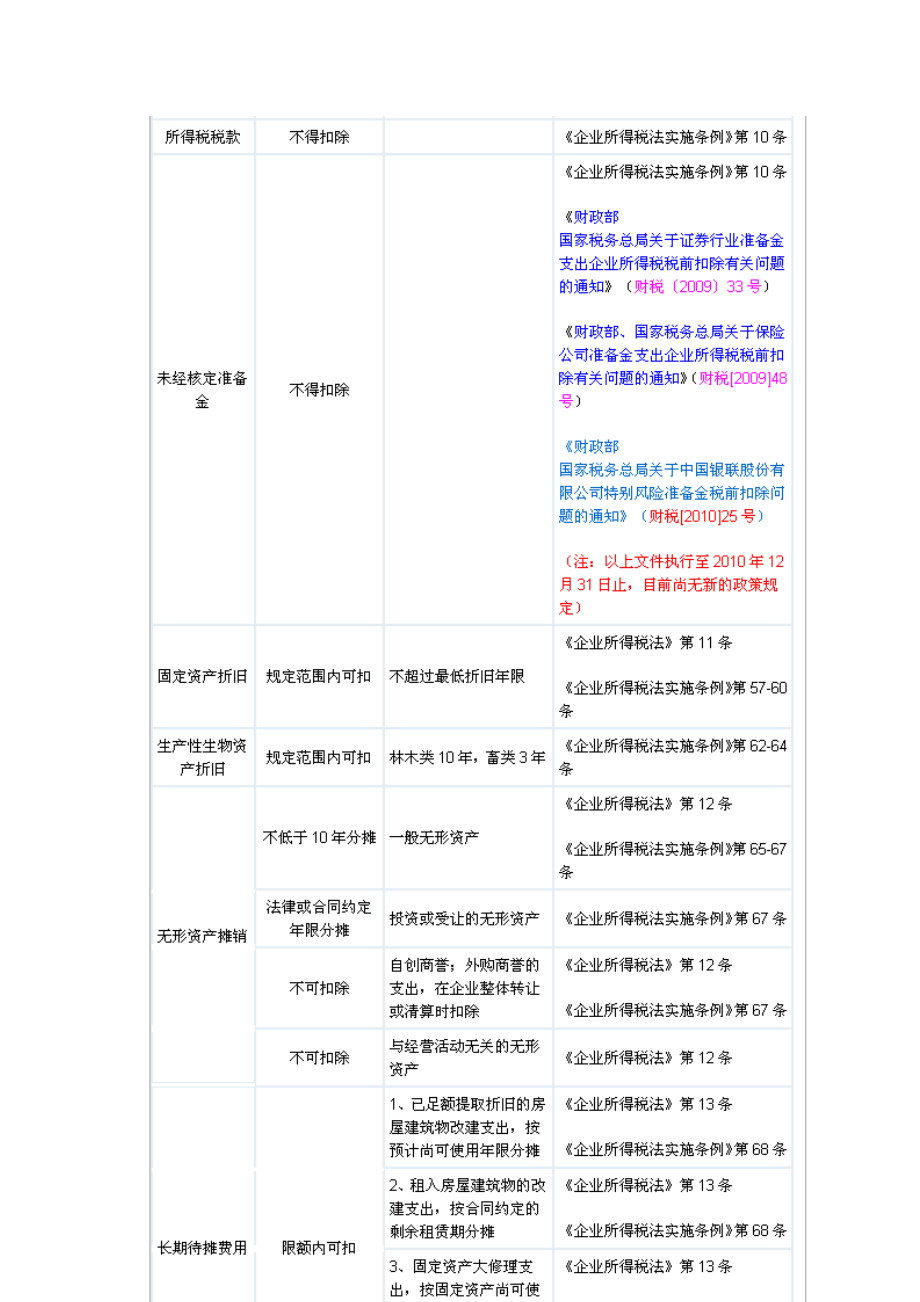 企业所得税税前扣除明细表史上最全.doc_第3页