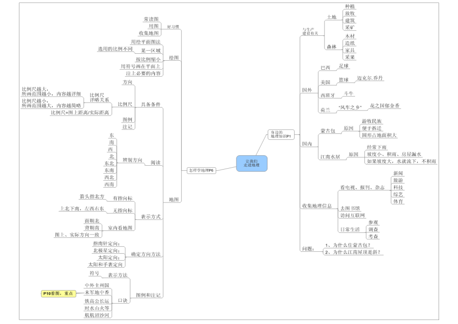 七地理上册思维导图.doc_第1页