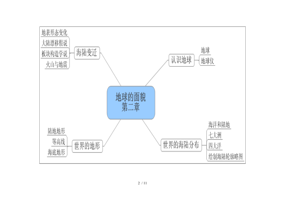 七地理上册思维导图.doc_第2页