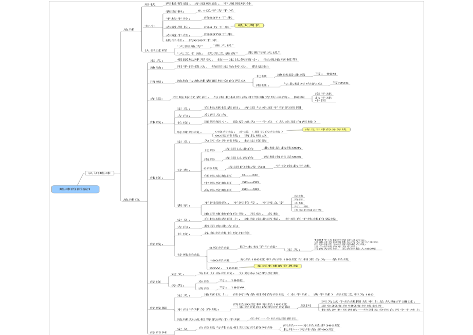 七地理上册思维导图.doc_第3页