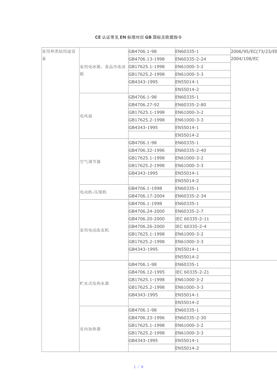 CE认证常见EN标准对应GB国标及欧盟指令参考模板.doc_第1页