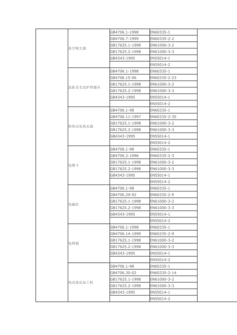 CE认证常见EN标准对应GB国标及欧盟指令参考模板.doc_第2页