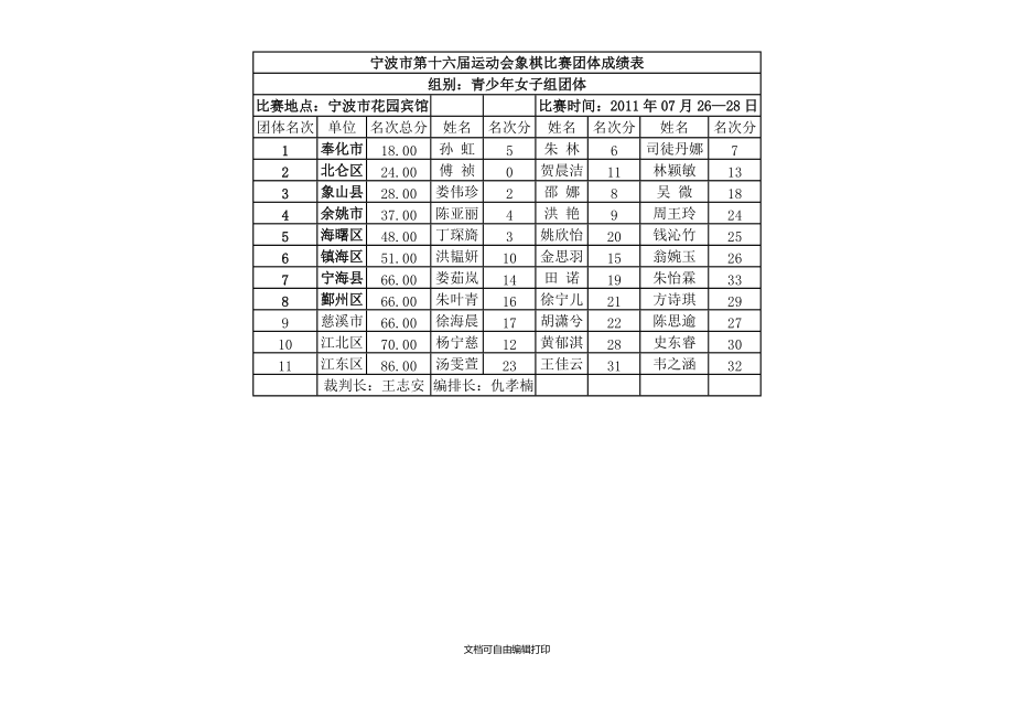 宁波市第十六届运动会象棋比赛团体成绩表.doc_第1页