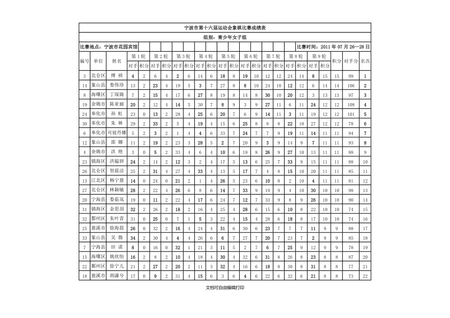 宁波市第十六届运动会象棋比赛团体成绩表.doc_第2页