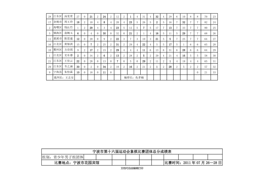 宁波市第十六届运动会象棋比赛团体成绩表.doc_第3页