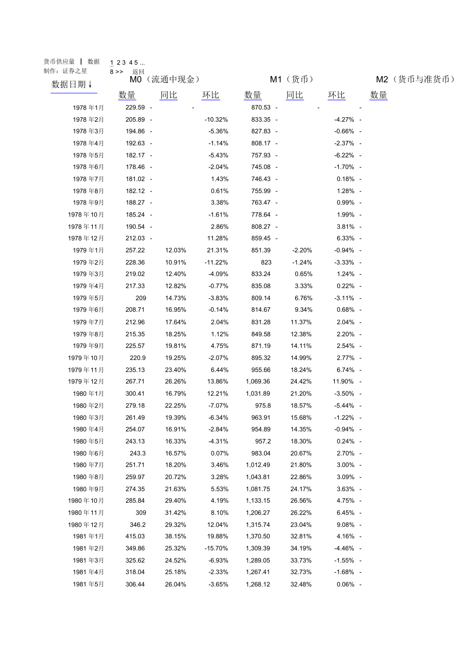 中国历年货币供应量数据.docx_第1页