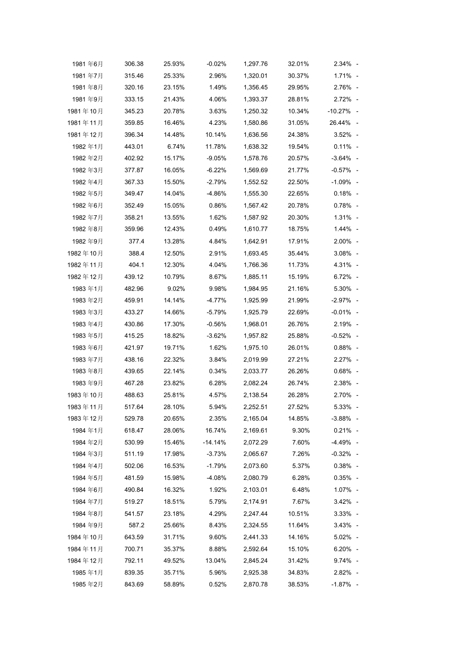 中国历年货币供应量数据.docx_第2页