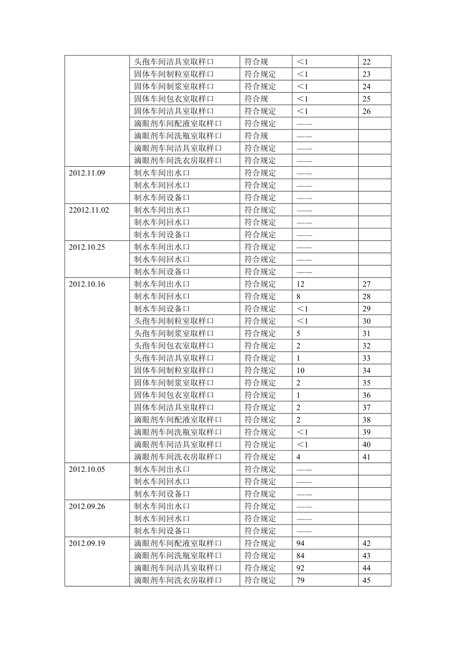 工艺用水质量回顾报告.docx_第2页