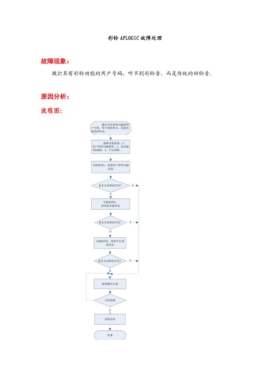 彩铃设备APLOGIC故障处理.docx_第1页