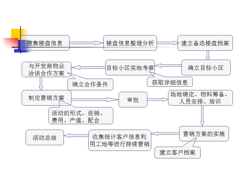 家装营销中的小区推广.pps_第3页