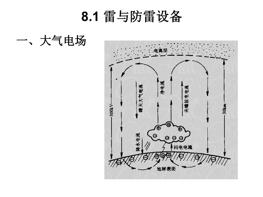 天津大学《工厂供电》第8章_防雷与接地.pptx_第2页