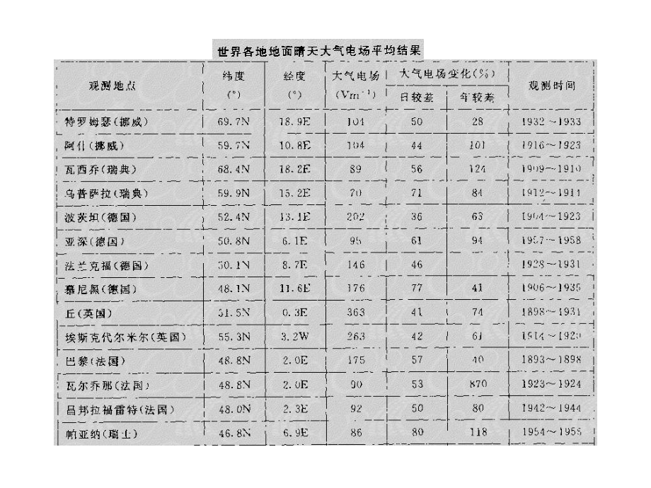 天津大学《工厂供电》第8章_防雷与接地.pptx_第3页