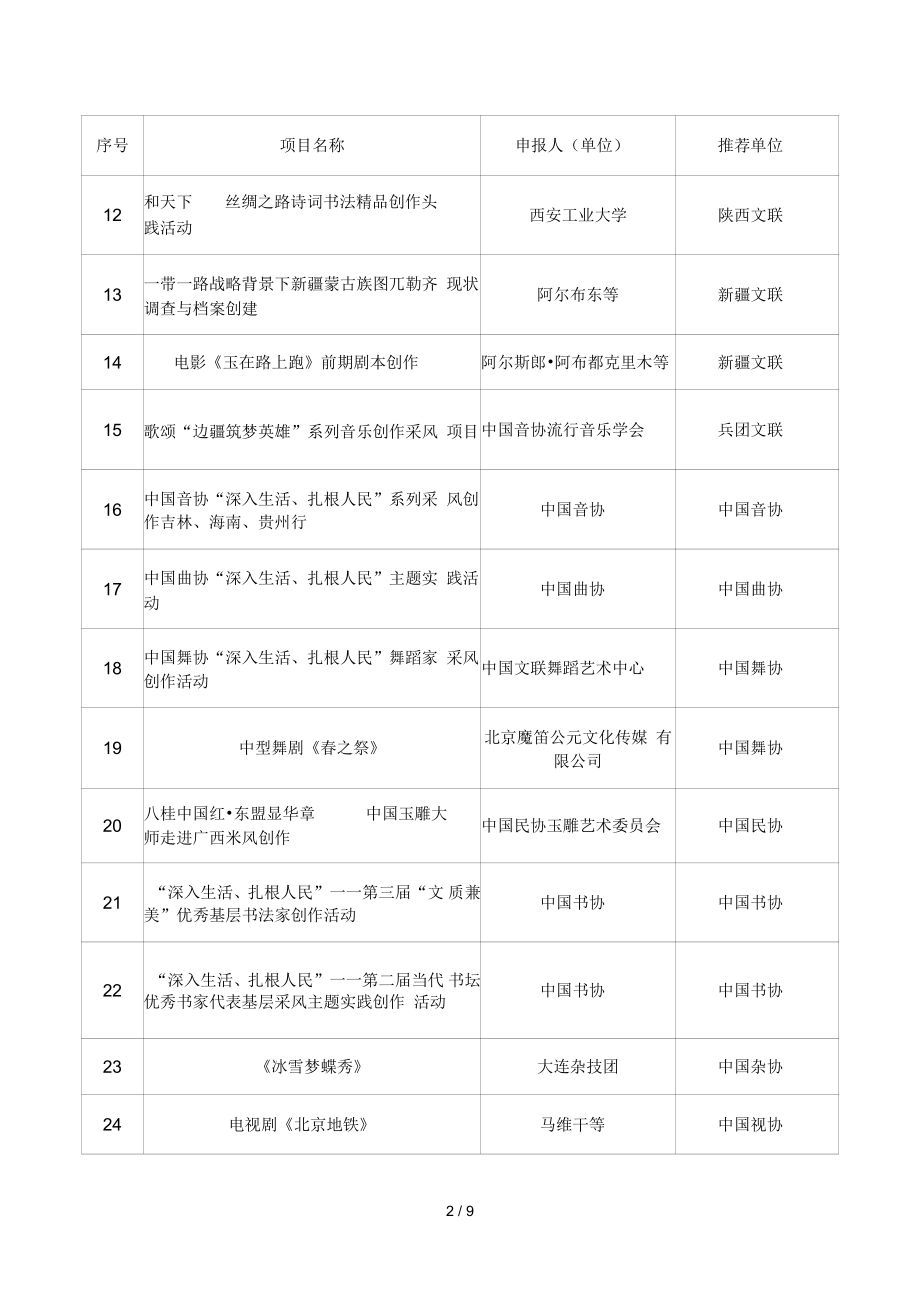 中国文联2017年文艺创作资助项目一览表.doc_第2页