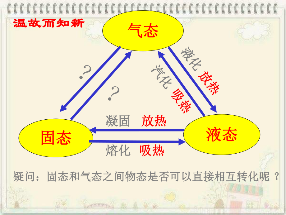 最新气态固态液态凝固熔化液化汽化吸热吸热放热放热？？疑问：固态和气态之间物态是否可以直接相互转化呢 ？温故而知新PPT 课件.ppt_第1页