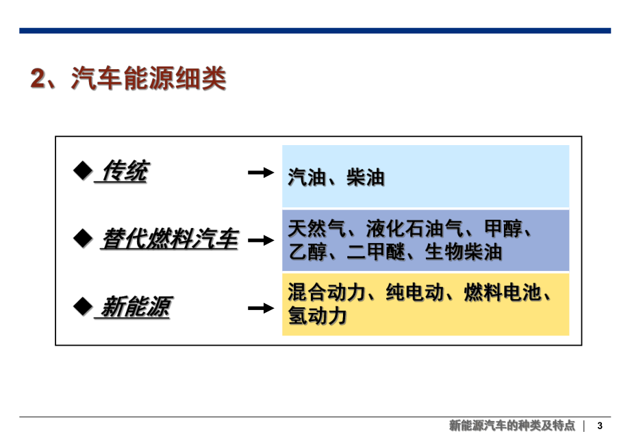 新能源汽车的种类及特点.pptx_第3页