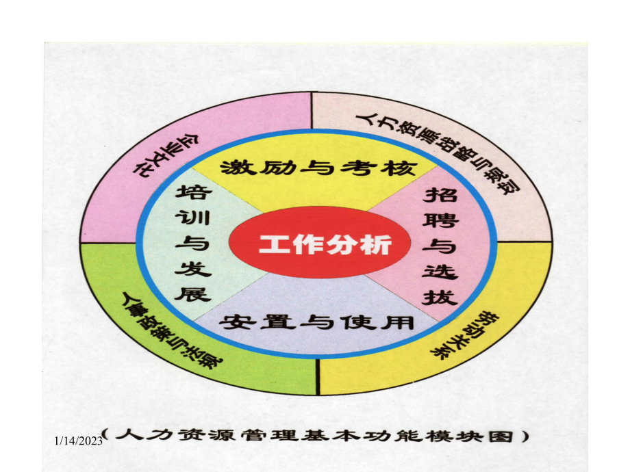 如何选人人力资源管理P模型图.pptx_第3页