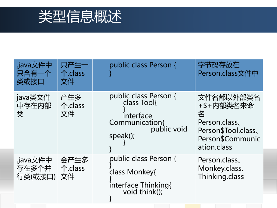 java概述课件24反射.ppt_第3页