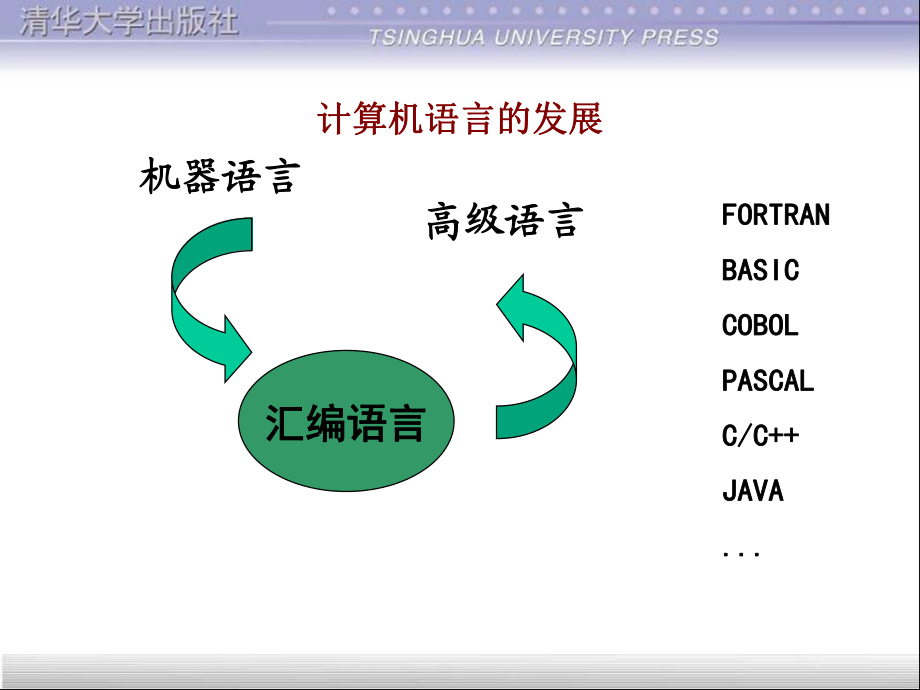 清华大学计算机系列教材-IBM—PC汇编语言程序设计第课件.ppt_第2页