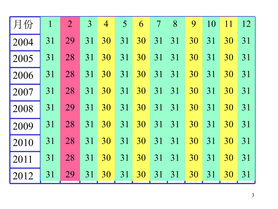 年月日的认识PPT精品文档.ppt_第3页